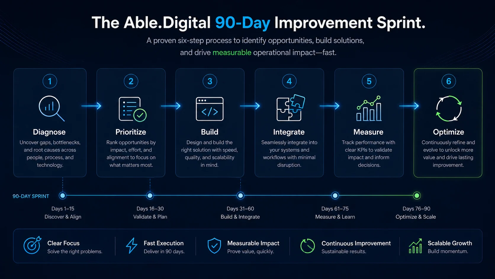 Able.Digital 90-day improvement sprint roadmap from diagnose through optimize