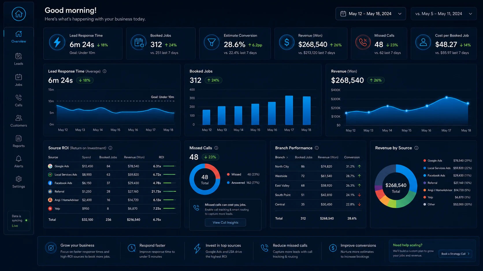 Executive revenue dashboard showing response time, booked jobs, missed calls, source ROI, and branch performance