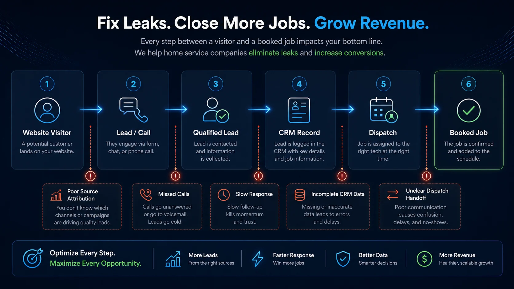 Revenue leakage flow from website visitor to booked job with common breakdown points